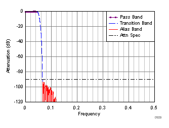 ADC32RF45 D129_SBAS747.gif