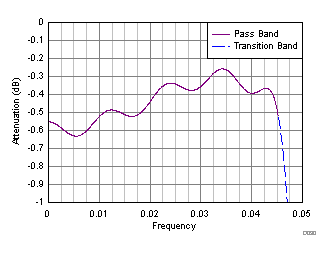 ADC32RF45 D130_SBAS747.gif