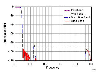 ADC32RF45 D133_SBAS747.gif