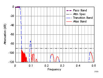 ADC32RF45 D135_SBAS747.gif