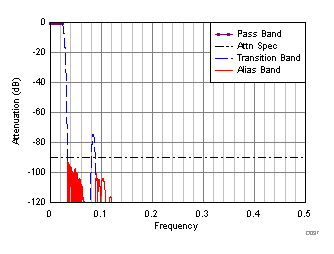 ADC32RF45 D137_SBAS747.gif