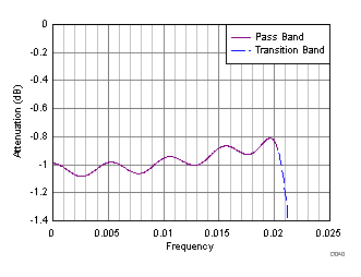 ADC32RF45 D140_SBAS747.gif