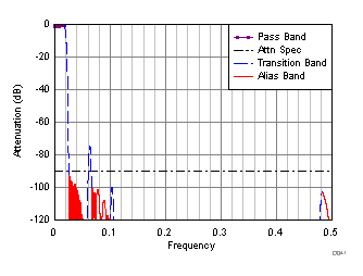 ADC32RF45 D141_SBAS747.gif