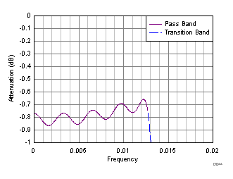 ADC32RF45 D144_SBAS747.gif