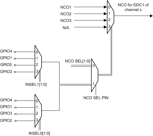 ADC32RF45 GPIO_sel_mux_sbas747.gif