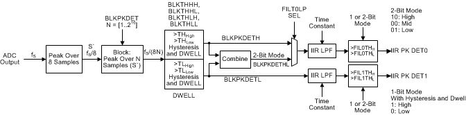 ADC32RF45 crssng_dtctr_sbas747.gif