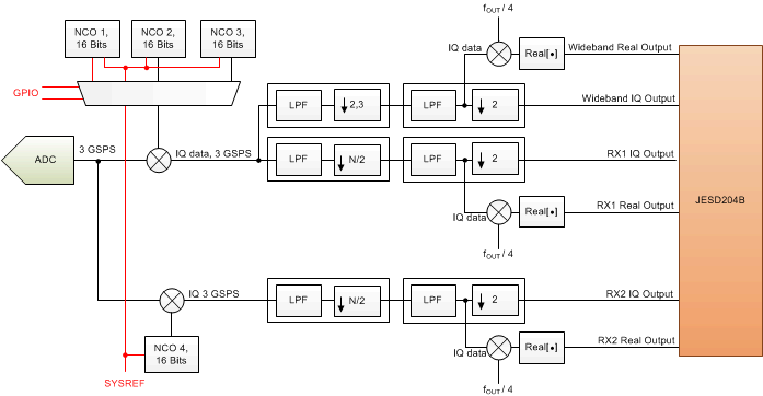 ADC32RF45 ddc_block_sbas747.gif