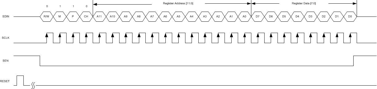 ADC32RF45 dgtal_bank_reg_write_sbas747.gif