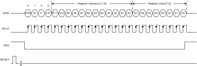 ADC32RF45 dgtl_bank_spi_pg_sbas747.gif