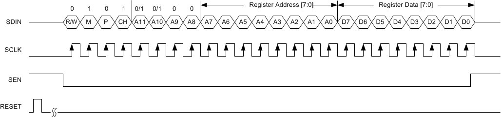 ADC32RF45 dgtl_bank_srl_rgstr_write_timing_sbas747.gif