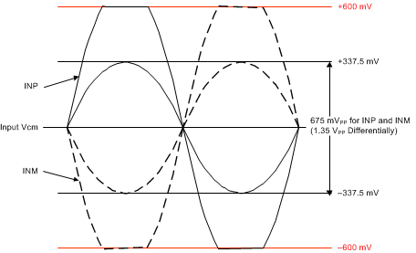 ADC32RF45 dgtl_rqrmnts_dgm_sbas747.gif