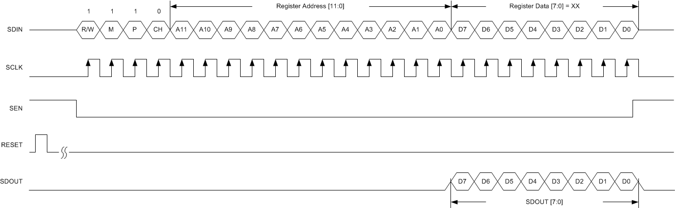 ADC32RF45 digital_bank_serial_read_tim_sbas747.gif