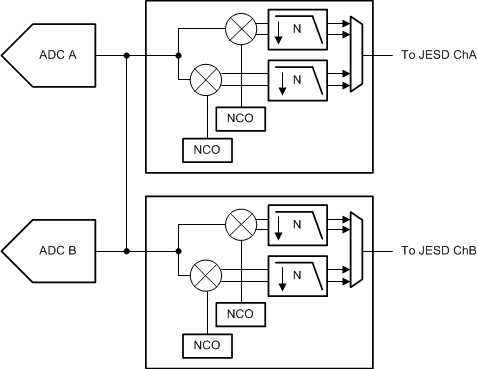 ADC32RF45 digital_mux_sbas747.gif