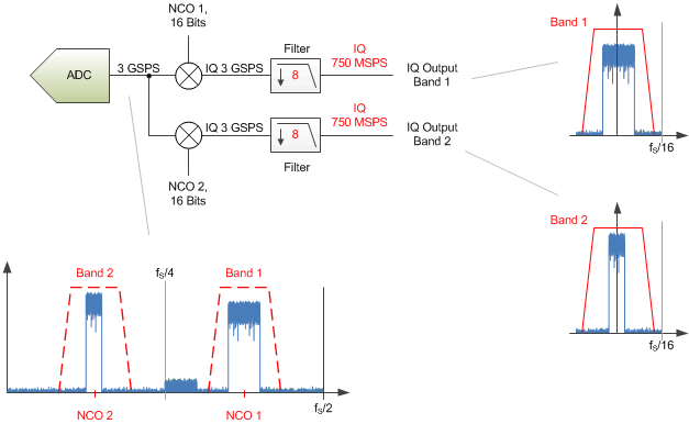 ADC32RF45 dual_band_ddc_sbas747.gif