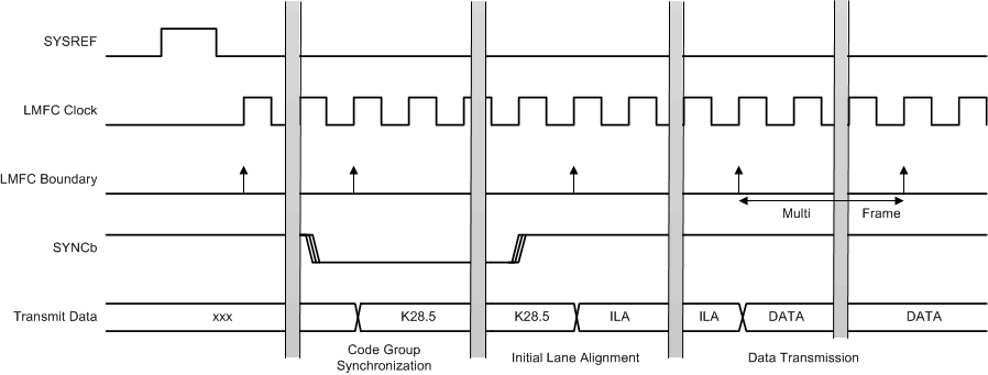 ADC32RF45 jesd204b_lane_algnmnt_sbas747.gif