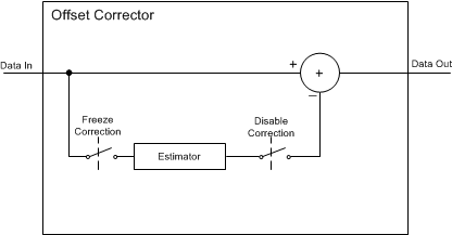 ADC32RF45 offset_corr_lck_sbas747.gif