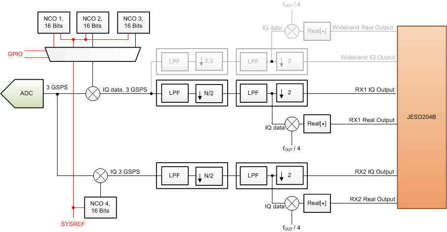 ADC32RF45 operating_mode_receiver_sbas747.gif