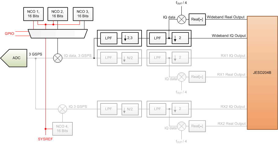 ADC32RF45 operating_mode_wide_bw_rcvr_sbas747.gif