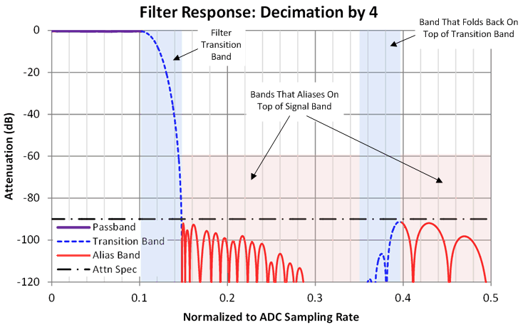 ADC32RF45 plot_example_sbas747.gif