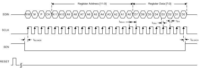 ADC32RF45 serial_interface_dgm_sbas747.gif