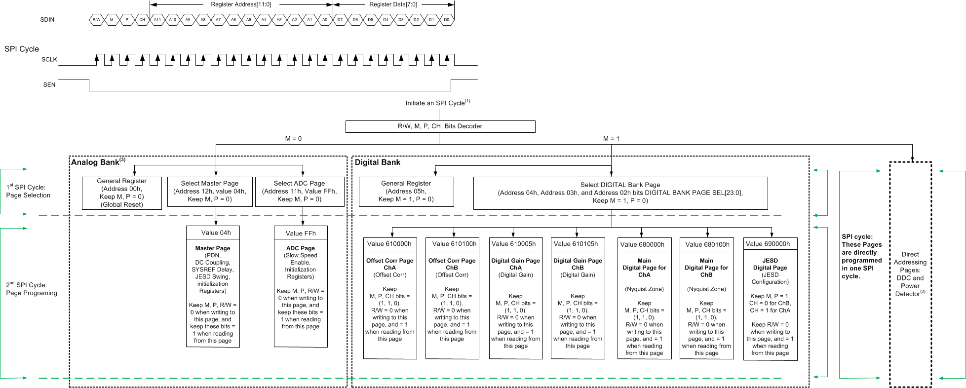 ADC32RF45 serial_reg_2stepprog_sbas747.gif