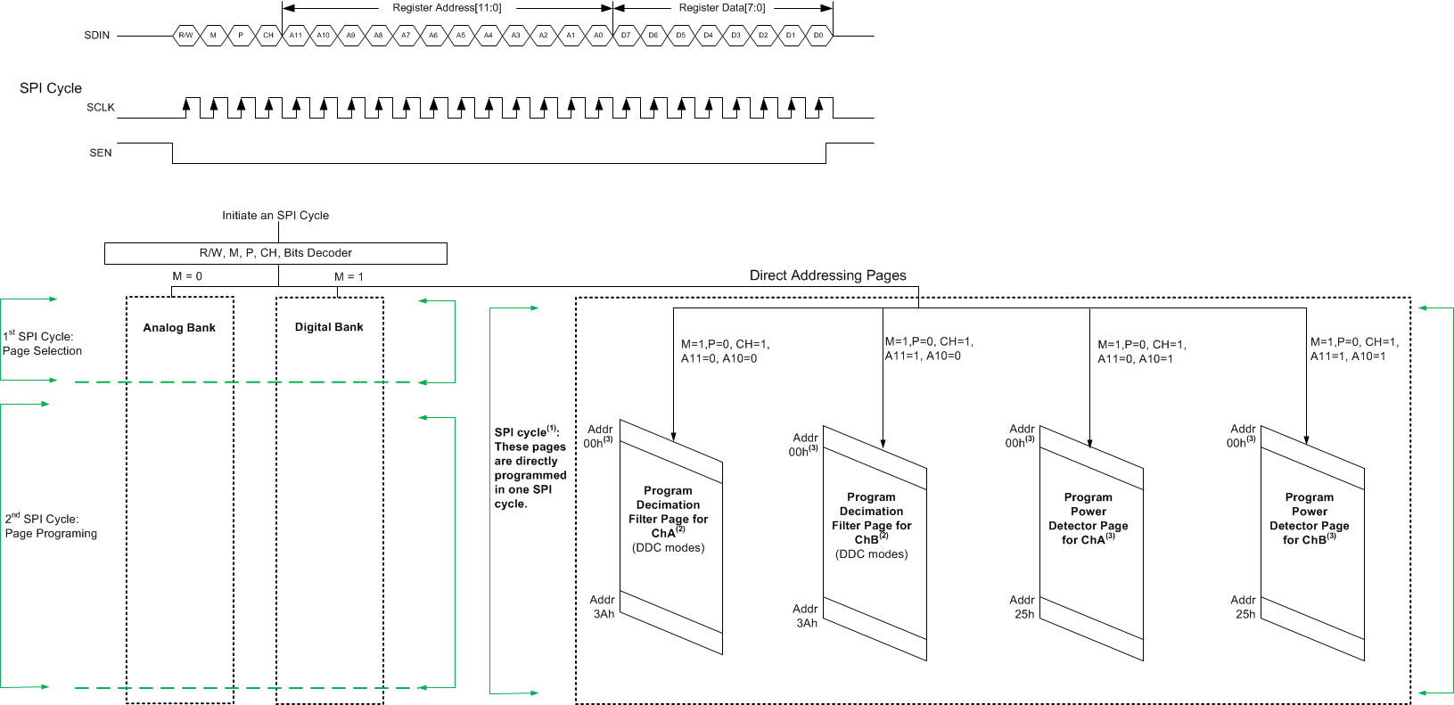 ADC32RF45 serial_reg_direct_prog_sbas747.gif