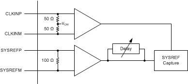 ADC32RF45 sysref_inpt_sbas747.gif