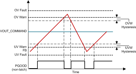 TPS546C20A pgood_waveform_tps546c23.gif