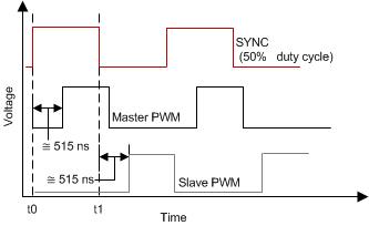 TPS546C20A sync1_wave_slusc64.gif