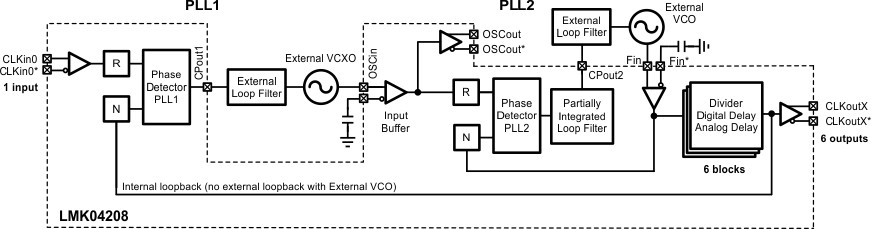 LMK04208 simplified_FBD_0_delay_dual_loop_external_VCO_snas489.gif