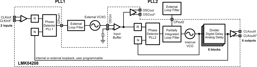 LMK04208 simplified_FBD_0_delay_dual_loop_mode_internal_VCO_v3_snas489.gif