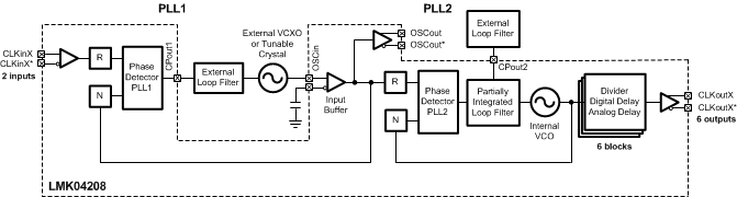 LMK04208 simplified_fbd_dual_loop_mode.gif