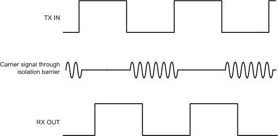 ISO7730 ISO7731 On-Off Keying (OOK) Based Modulation Scheme