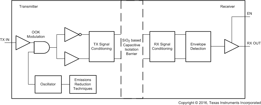 ISO7730 ISO7731 Conceptual Block Diagram of a Digital Capacitive Isolator