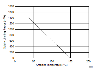 ISO7730 ISO7731 Thermal Derating Curve for Safety Limiting Power per VDE for DW-16
                        Package