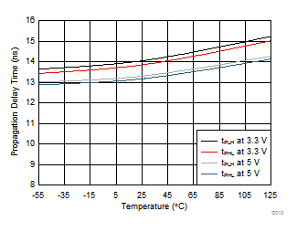 ISO7821LLS D010_sllset5.gif