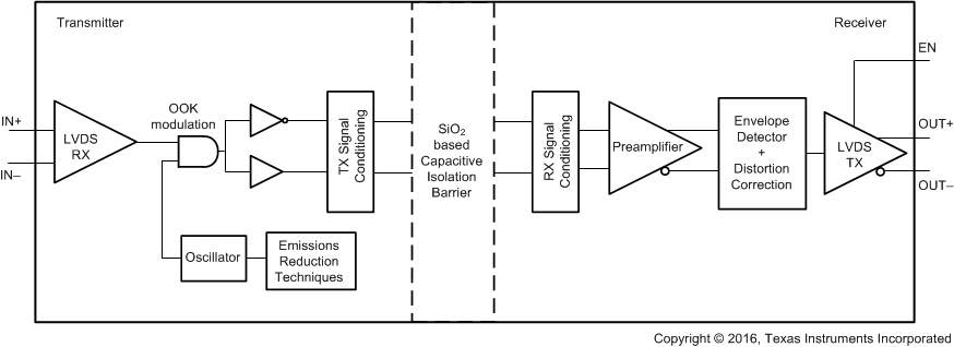 ISO7821LLS fbd_sllset5.gif