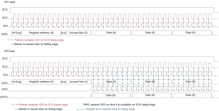 TPS65916 SPI_burst_timings_SLVSCO4.gif