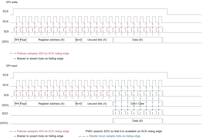 TPS65916 SPI_single_timings_slvsco4.gif