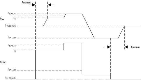 TPS65916 SyncFreq_SLVSCO4.gif