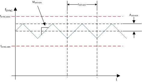 TPS65916 SynchFreqDither_slvsco4.gif