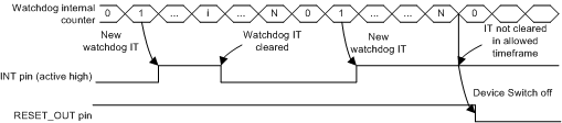 TPS65916 WATCHDOG_Timings_01_SLVSCO4.gif