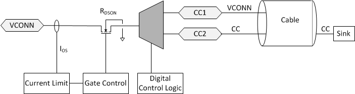 TPS25741 TPS25741A VCONN_cl_sw_slvsdj5.gif