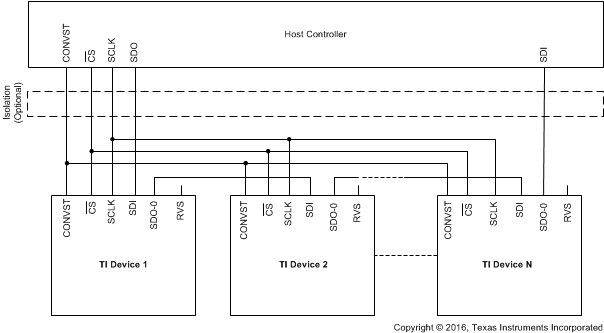 ADS9120 Multi_device_daisy_chain_sbas629.gif