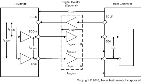 ADS9120 ai_srcsync_delays_sbas629.gif