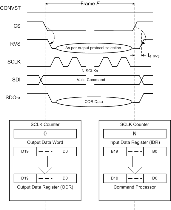 ADS9120 data_transfer_frame_sbas629.gif