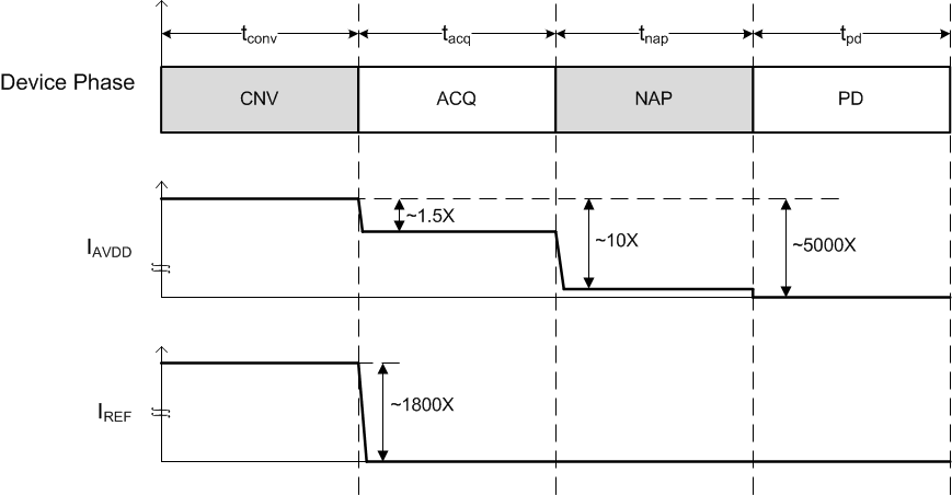 ADS9120 power_scaling_bas629.gif