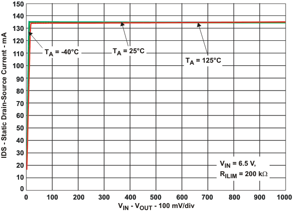 TPS2552D TPS2553D ids2_vds_lvs841.gif