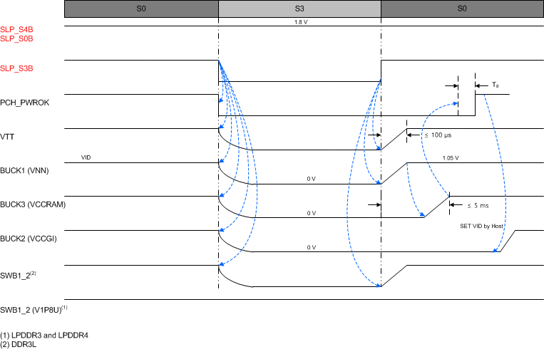 TPS65094 S3 Entry and Exit Sequence