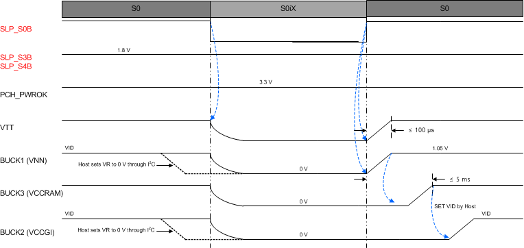 TPS65094 Connected Standby Entry and Exit Sequence